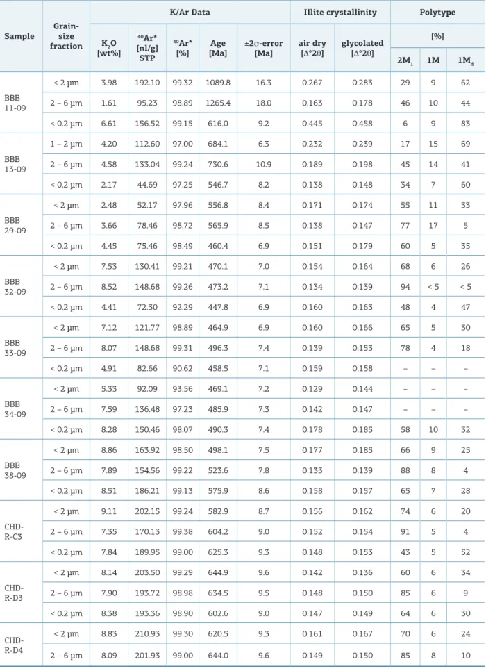 Table 3. Compilation of the K/Ar ages, illite crystallinity and illite polytypism of the investigated mineral fractions