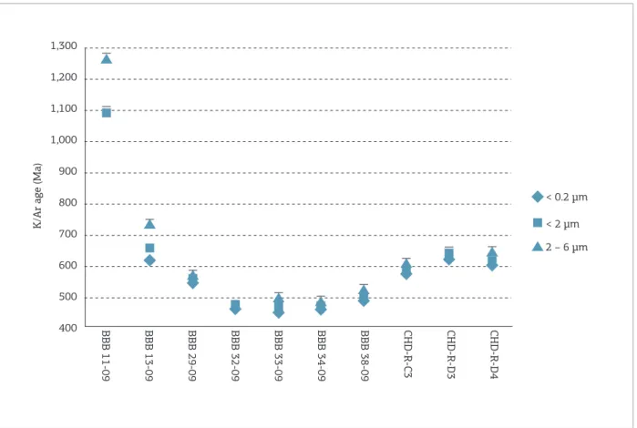 Figure 4. Results from K/Ar analyses in diferent grain size fractions (2σ, Error).