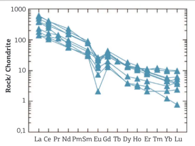 Figure 6. Chondrite-normalized rare earth elements  patterns for the monzo-syenogranitic bodies
