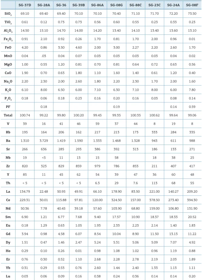 Table 2. Chemical analyses of the rock samples of monzo-syenogranitic bodies and veins of Salvador