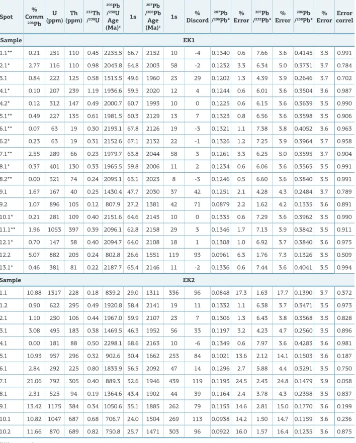 Table 1. Summary of zircon U-Pb SHRIMP data Spot %  Comm  206 Pb U  (ppm) Th  (ppm) 232 Th /238U 206 Pb /238U Age  (Ma) c 1s 207 Pb /206 Pb Age (Ma)c 1s %  Discord 207 Pb /206 Pb* %  Error 207 Pb /235 Pb* %  Error 206 Pb /238 Pb* %  Error Error correl Samp