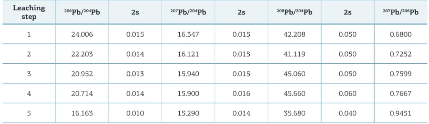 Figure 6.  207 Pb/ 204 Pb vs.  206 Pb/ 204 Pb diagram for ore-related  pyrite of the Caxias gold deposit