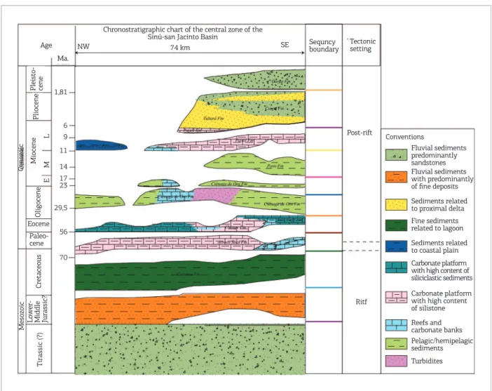 Figure 7. Chronostratigraphic chart built from seismic line in previous igure (Alfaro &amp; Holz 2014)