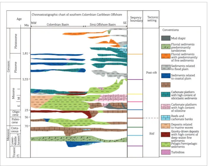 Figure 9. Chronostratigraphic chart across the Sinú Ofshore and Colombian basins built from seismic line in  previous igure