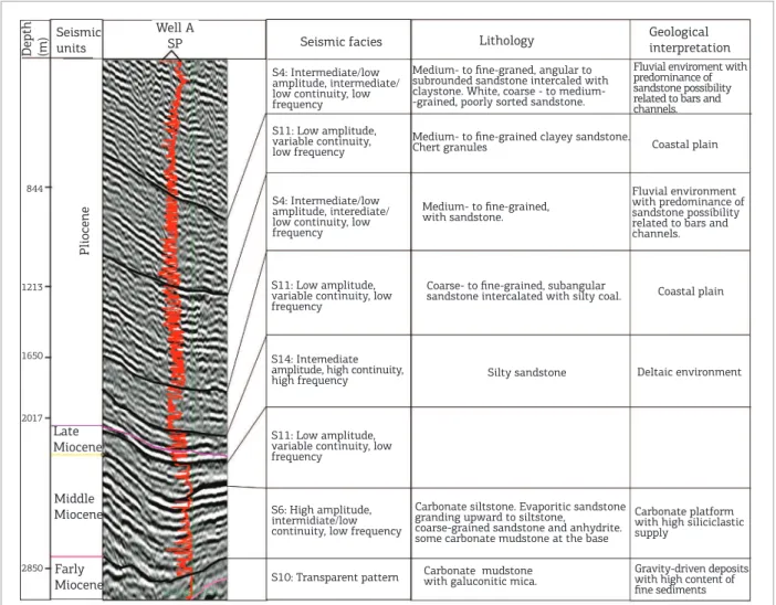 Figure 3. Seismic-well tie showing the correlation of the seismic facies and the description of drill-cores in the  central Sinú-San Jacinto basin and electric logs (Alfaro &amp; Holz 2014).