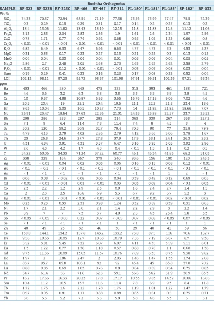 Table 4. Geochemical data from Rocinha Orthogneiss.