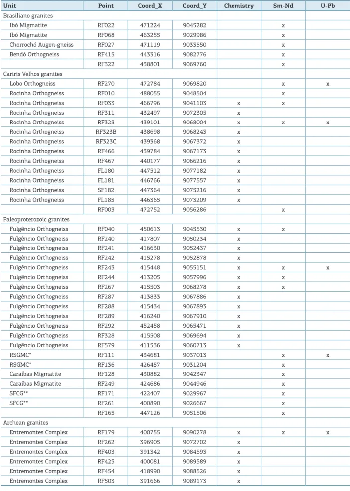 Table 1. Summary of samples collected.