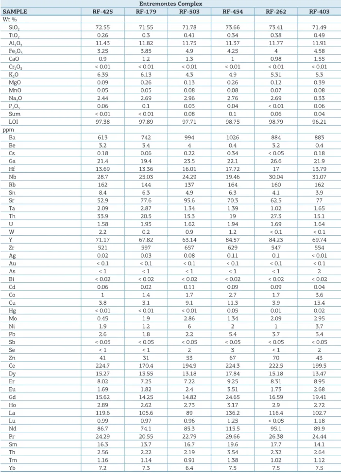 Table 2. Geochemical data from Entremontes Complex.