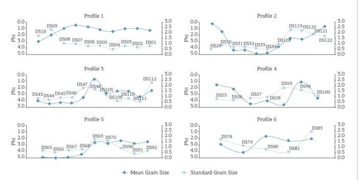 Figure 7. Relationship between mean grain size (mean) and standard deviation (SD) (values are according to Folk  and Ward 1957)