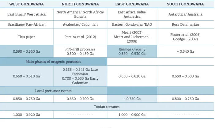 Table 4. A review of the main proposed schemes for the geochronological evolution of Gondwana at diferent  sectors.