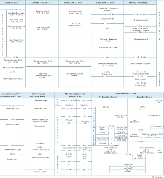 Table 1. A review of the main proposed schemes of chrono- and lithostratigraic evolution for the basement of the  South American Platform during the last 50 years