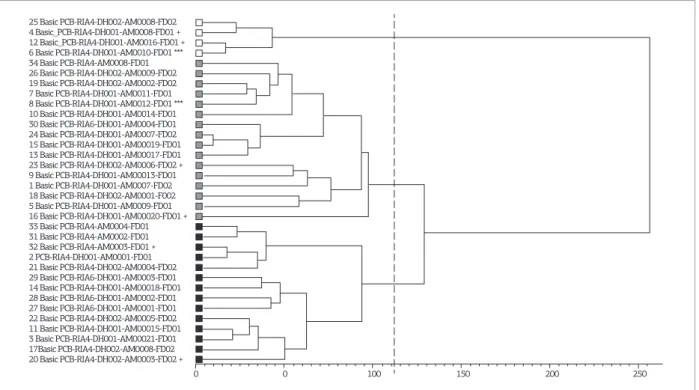 Figure 4. Diagram of hierarchical clustering calculated for the analytical results of 34 samples (variables) related to  hydrothermal alteration zones identiied in the drill cores, showing three groups of geochemically correlated samples