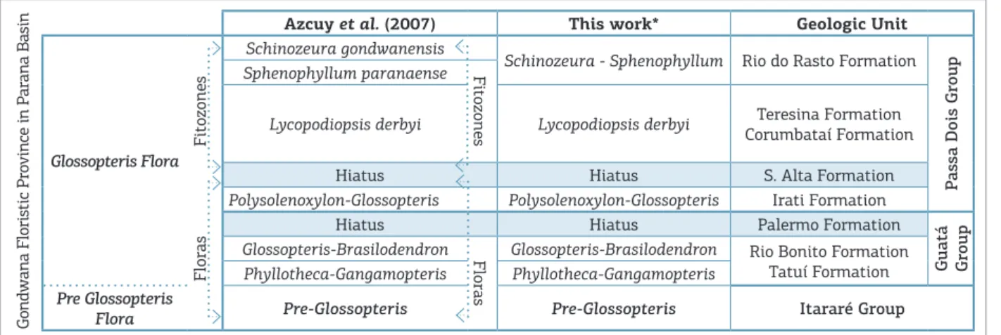 Figure 3. Division of plant succession found in the Paraná Basin during the Late Paleozoic, and the respective  geological units where they were found.