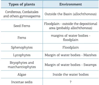 Table 1. Ratio of plant species x environment with the  greatest probability of development.