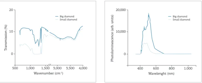 Figure 8. Infra-red spectroscopy of both diamonds.