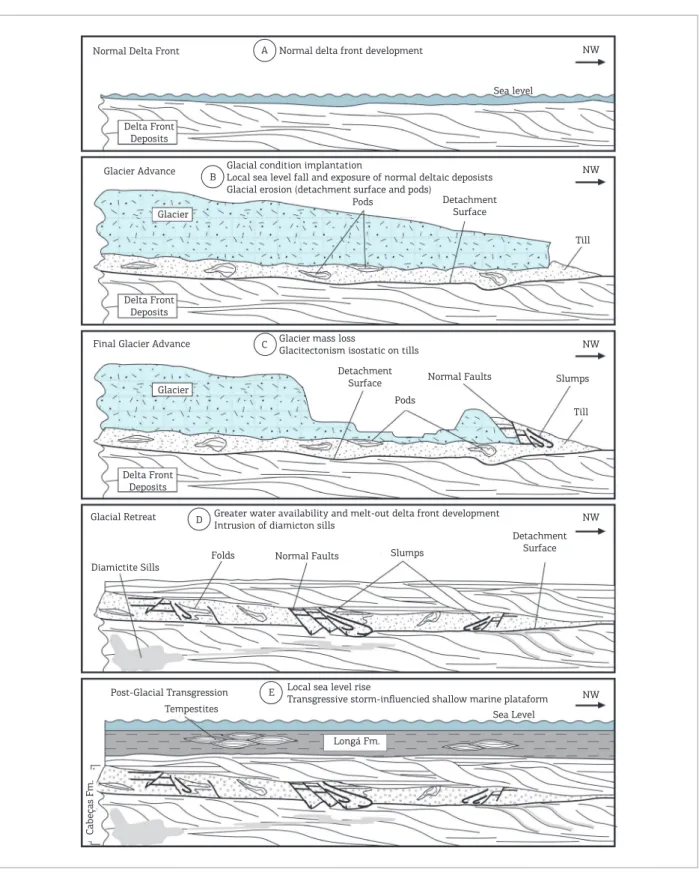 Figure 11. Paleoenvironmental evolution of Cabeças Formation in the Southeastern border of Parnaíba Basin