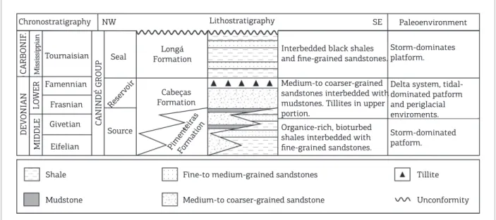 Figure  2.  Simpliied  stratigraphic  column  of  the  Mesodevonian-Eocarboniferous  supersequence  of  Parnaíba  Basin, represented by Canindé Group