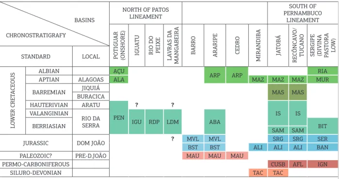 Figure 3. Correlation chart of lithostratigraphic units of the principal interior Mesozoic basins and major adjacent  basins of northeastern Brazil (ater Arai 2006).