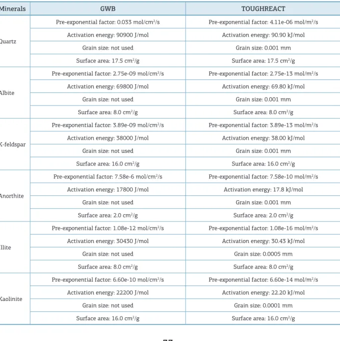 Table 1. Kinetics parameters used in each sotware (Palandri &amp; Kharaka 2004).