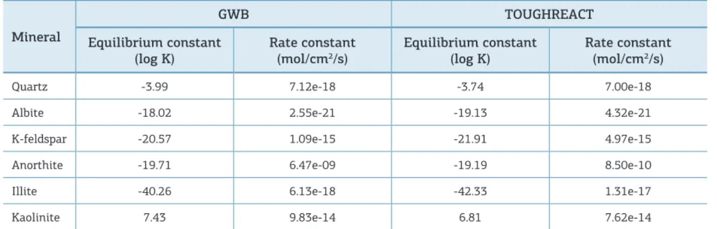 Table 2. Rate constant and equilibrium constant used by each sotware.