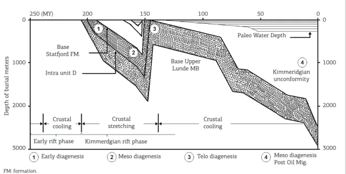 Figure 2. Burial history and associated stages of diagenesis in the upper Lunde Member sandstones (from Morad  et al