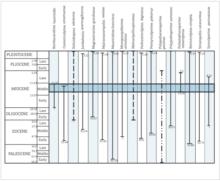 Figure 7. Compilation of stratigraphic ranges of selected species recorded from the Novo Remanso Formation