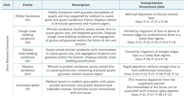 Table 2. Characteristics of the Novo Remanso Formation main lithofacies.