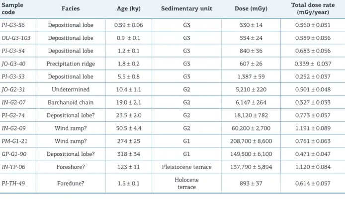 Table  1.  Relation  of  the  dated  samples  with  the  corresponding  depositional  facies,  ages,  associated  error  and  sedimentary units