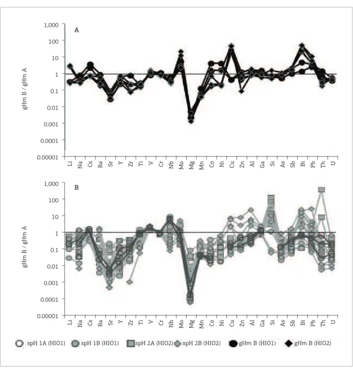 Figure 7. Spider diagrams of the analyzed contents normalized to the average values of gHmA