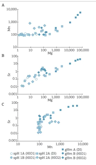 Figure 10. Ternary diagram of the relative  concentration (ppm) of Sr*100, Mg, and Mn from the  diferent textural types of hematite.