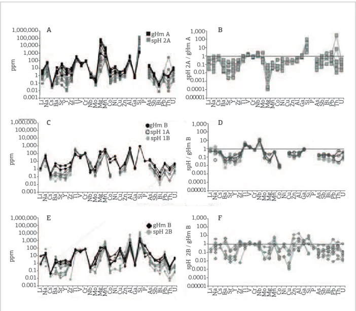 Figure 6. Spider diagrams with the results of trace elements for dif erent iron oxides
