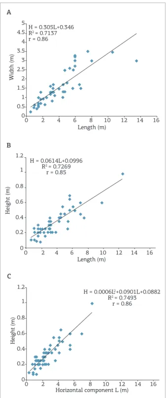 Figure 7. Morphometric parameters of the nebkhas. 