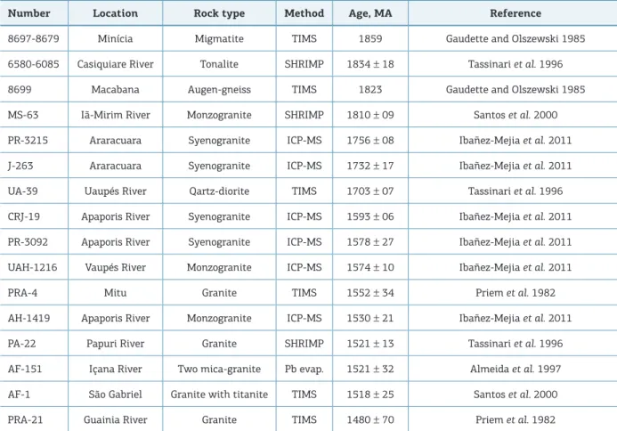 Table 3. U-Pb ages already available for the region, obtained by means of diferent methods.
