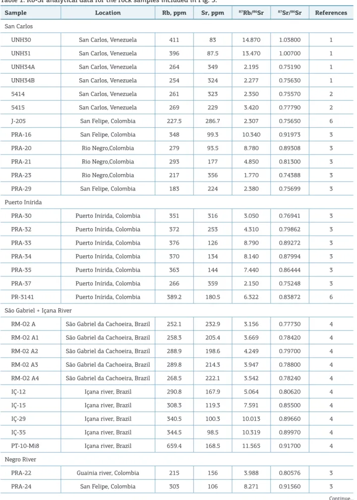 Table 1. Rb-Sr analytical data for the rock samples included in Fig. 3.