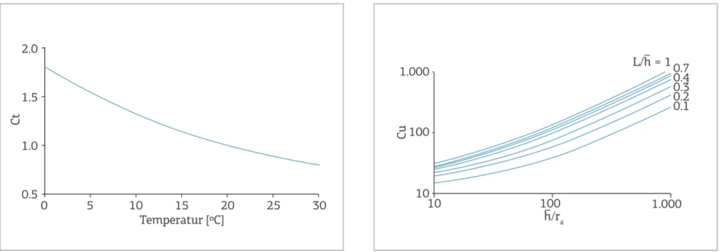 Figure 5. Correction factor for length of ilter material  (Cu).  Source:  Earth  Manual  (1951  ater  Scheytt  &amp; 