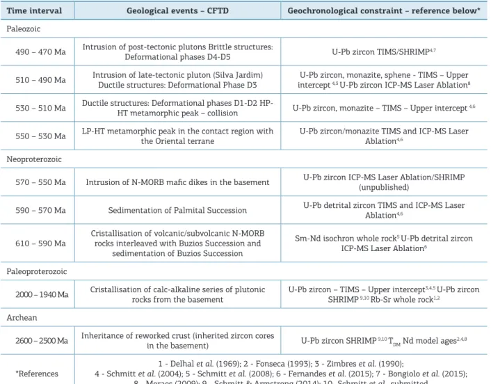 Table 1. Main geological events that generated and afected the lithological units of the Cabo Frio Tectonic Domain  prior to the Mesozoic.