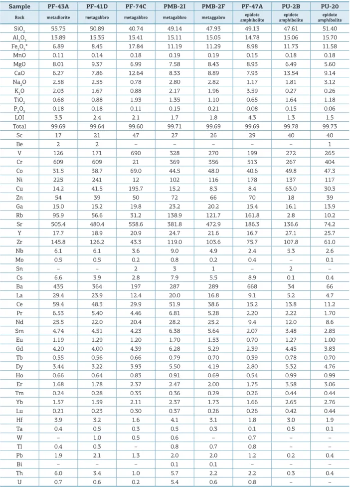 Table 2. Whole rock composition of representative samples from the meta‑maic unit.