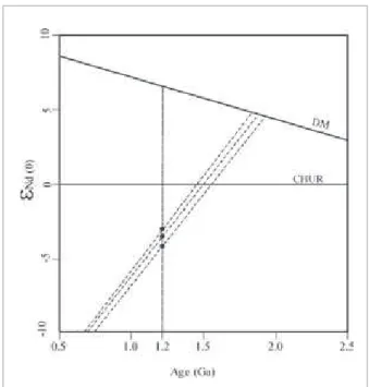 Figure 8. Nd evolution diagram for rock samples of  the Pedra do Gavião syenogranite. Data for the sample  GH-02 is not shown due to its strong fractionation.