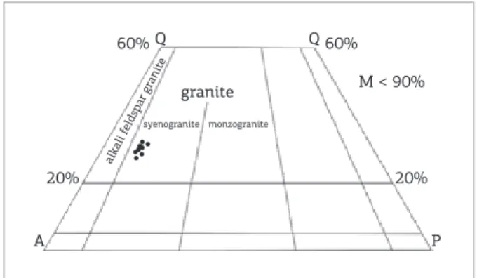 Figure 3. Modal Q-A-P diagram apply for Pedra do  Gavião rock samples (Streckeisen 1976).