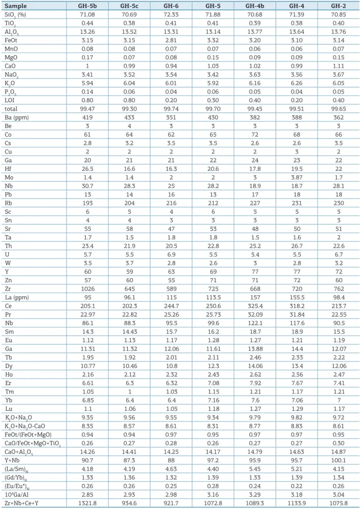 Table 1. Whole-rock geochemical compositions of the Pedra do Gavião syenogranite. Sample GH-5b GH-5c GH-6 GH-5 GH-4b GH-4 GH-2 SiO 2  (%) 71.08 70.69 72.33 71.88 70.68 71.39 70.85 TiO 2 0.44 0.38 0.41 0.41 0.39 0.38 0.40 Al 2 O 3 13.26 13.52 13.31 13.14 13