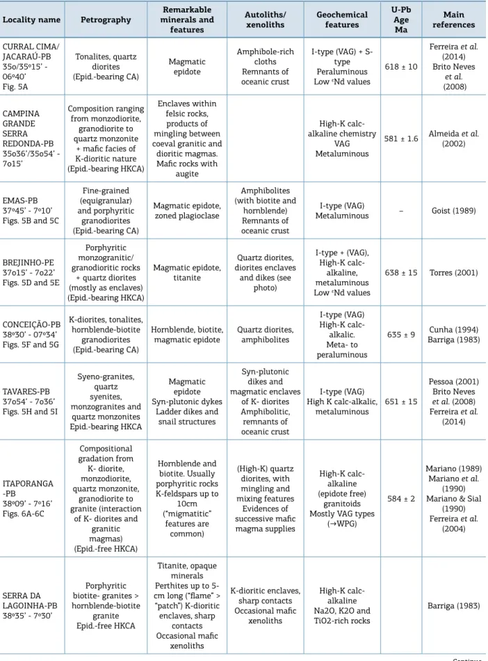 Table 2. Examples of the main granitic plutons of the Transversal Zone with their main characteristics, according  to available academic theses, dissertations and other published papers.
