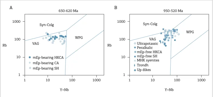 Figure 4. Granitoids and syenitoids of the Transversal Zone represented in Pearce et al