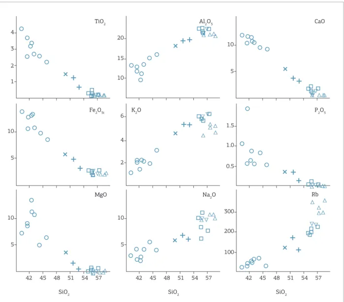 Fig. 4). Normative mineral compositions, plotted within the  undersaturated part of the SiO 2 -nepheline-kalsilite diagram,  show that most of these rocks plot rather smoothly in the  undersaturated thermal valley (pressure of 1 atm; Fig