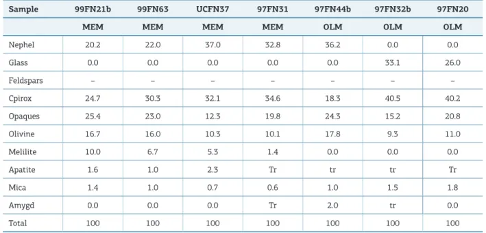 Table 4a. Modal analyses of rocks from the Quixaba Formation.