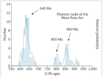 Figure 6. U-Pb ages of orthogneisses and granitoids of  the Mara Rosa magmatic arc.