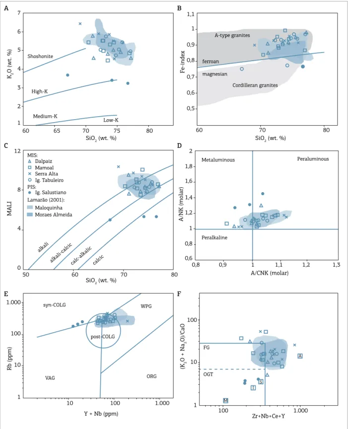 Figure 5. Geochemical diagrams for study rocks from the MIS and PIS, including ields related to MIS from Lamarão  et al 