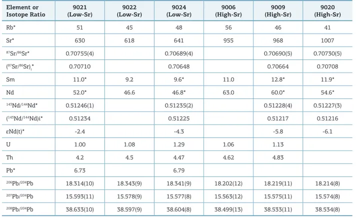 Table 5. Sr-Nd-Pb isotope compositions of Mesozoic Southern Espinhaço Dykes.