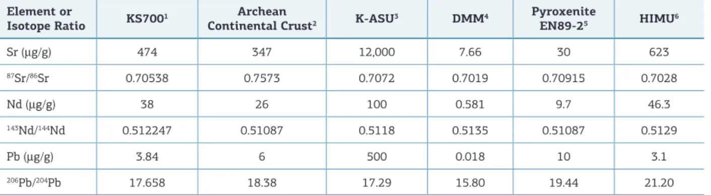 Table 6. Parameters of the diferent components used for the petrogenetic modeling of the Mesozoic Southern  Espinhaço Dykes.