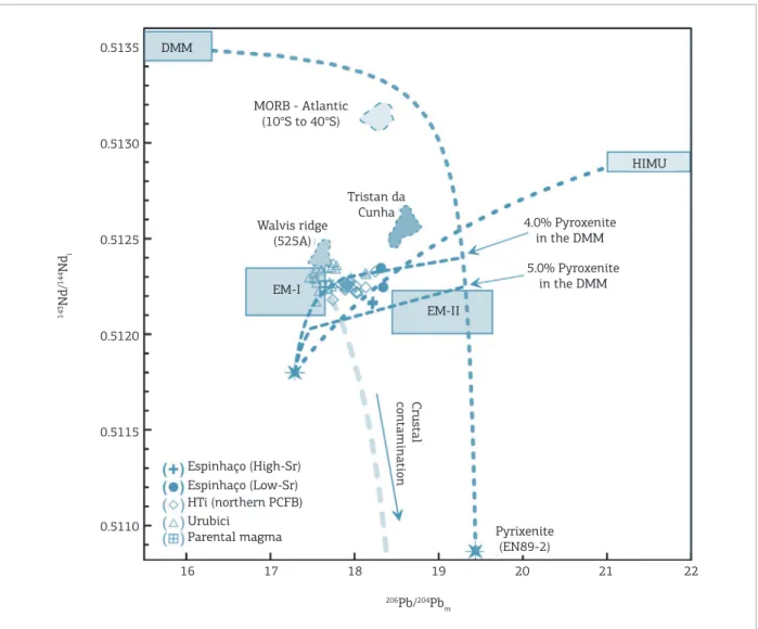 Figure 4. Plot of initial  143 Nd/ 144 Nd versus measured  206 Pb/ 204 Pb. The components used in the mixture modeling are  the same of Fig