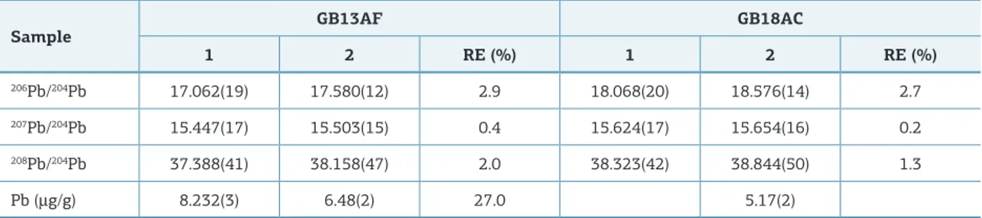 Table 1. Comparison of measured Pb isotope compositions and concentrations for samples analyzed in diferent  laboratories using diferent sample preparation methodologies.